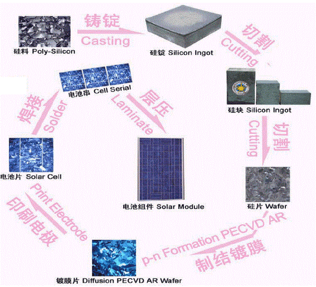 太陽能電池組件制造工藝流程